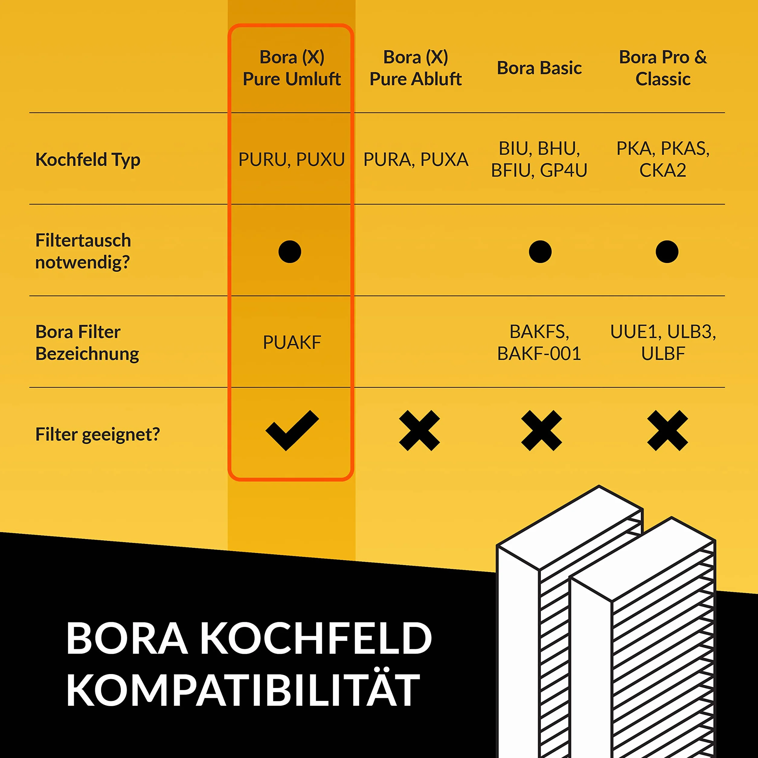 Zestaw filtrów z węglem aktywnym do Bora Pure Puakf PURU PUXU