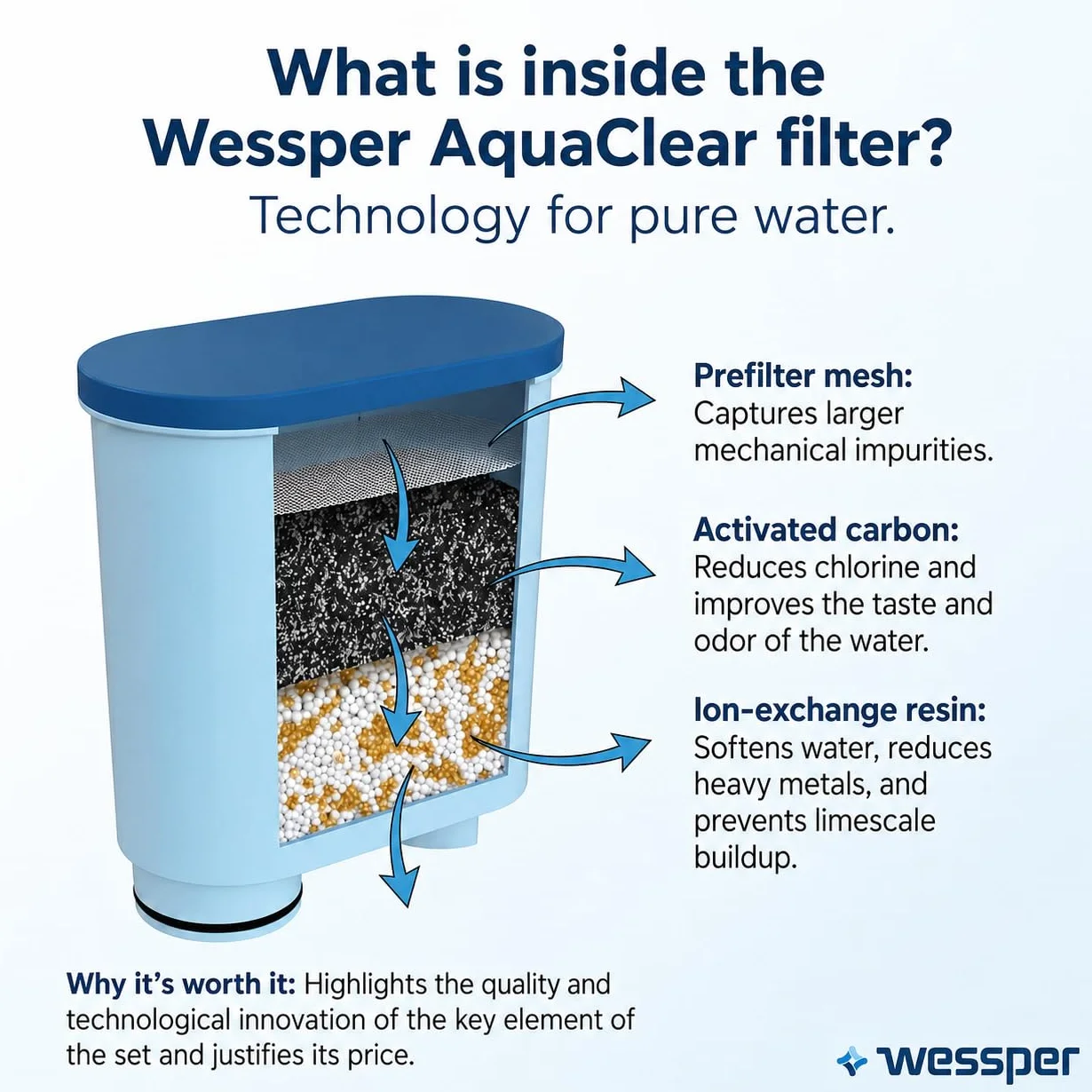 Wessper Zestaw Pielęgnacyjny do Philips Saeco AquaClean CA6903 Filtry Odkamieniacz 500ml